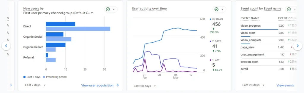 Google Analytics User Activity